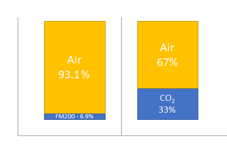FM200&CO2 comparison