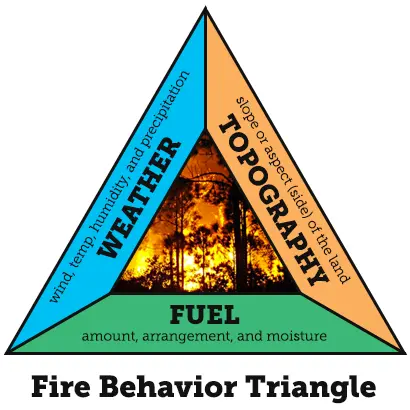 Wildland fires triangle