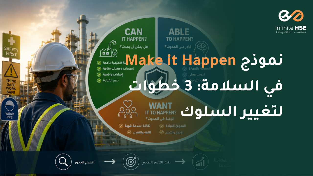 نموذج Make it Happen للسلامة المهنية ضمن إطار Behavior-Based Safety يوضح 3 مستويات لتغيير السلوك لآمن في بيئة العمل داخل موقع صناعي.